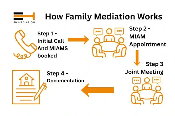 EH mediation - family mediation Grantham process